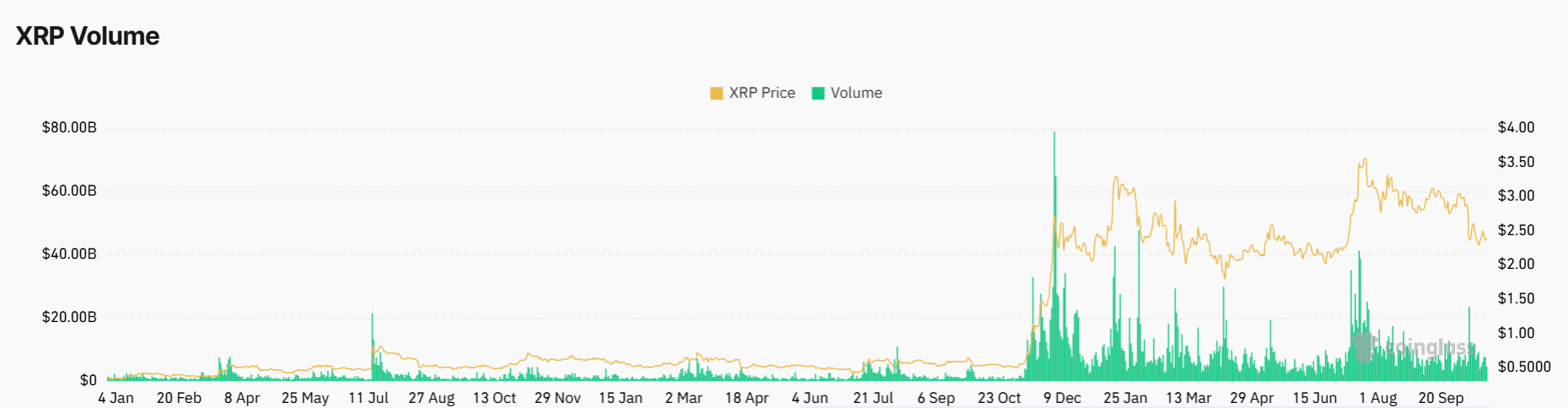 XRP trading volume and price trend showing strong spikes