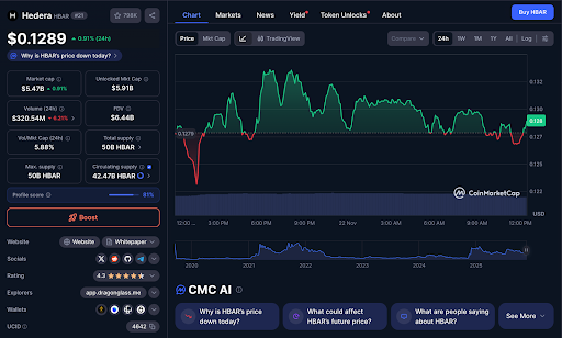 Hedera Price Swings Push Investors Toward XRP Tundra’s Steady Staking Model
