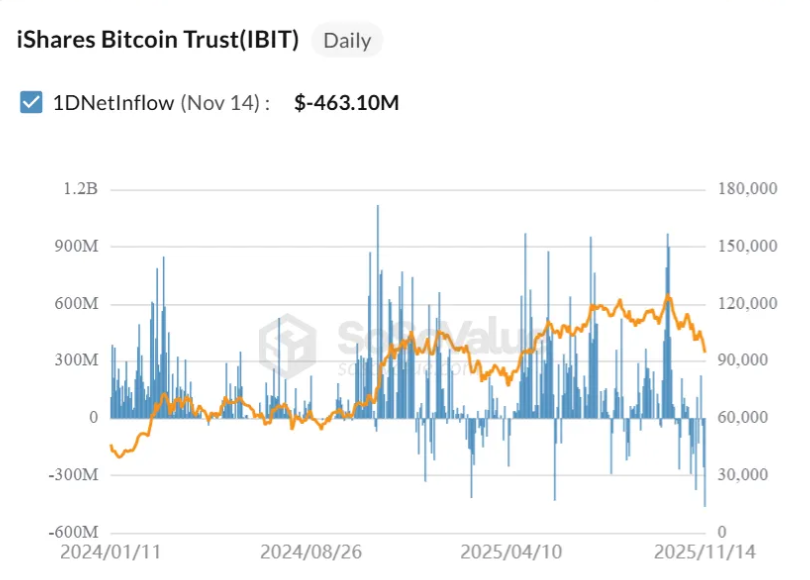 SoSoValue chart showing BlackRock Bitcoin ETF recording a $463.10 million net outflow on November 14.