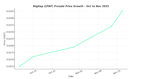 Why More Investors Are Paying Attention to Digitap ($TAP) Before the 2026 Bull Run 