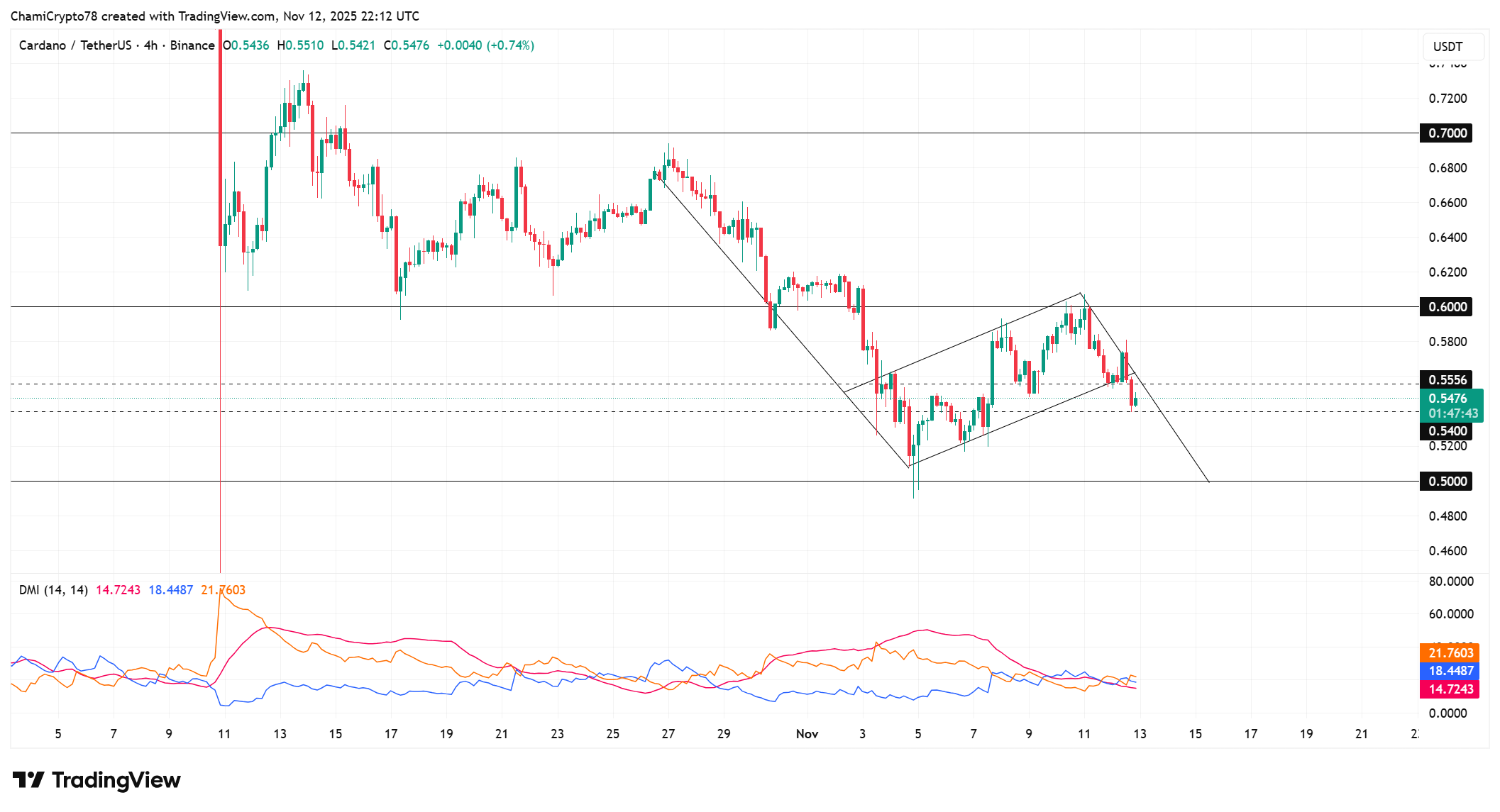 Cardano price action 
