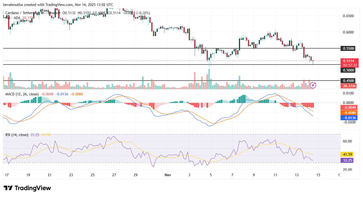 XRP, DOGE & ADA Price Outlook: How Low Can These Altcoins Drop Next?