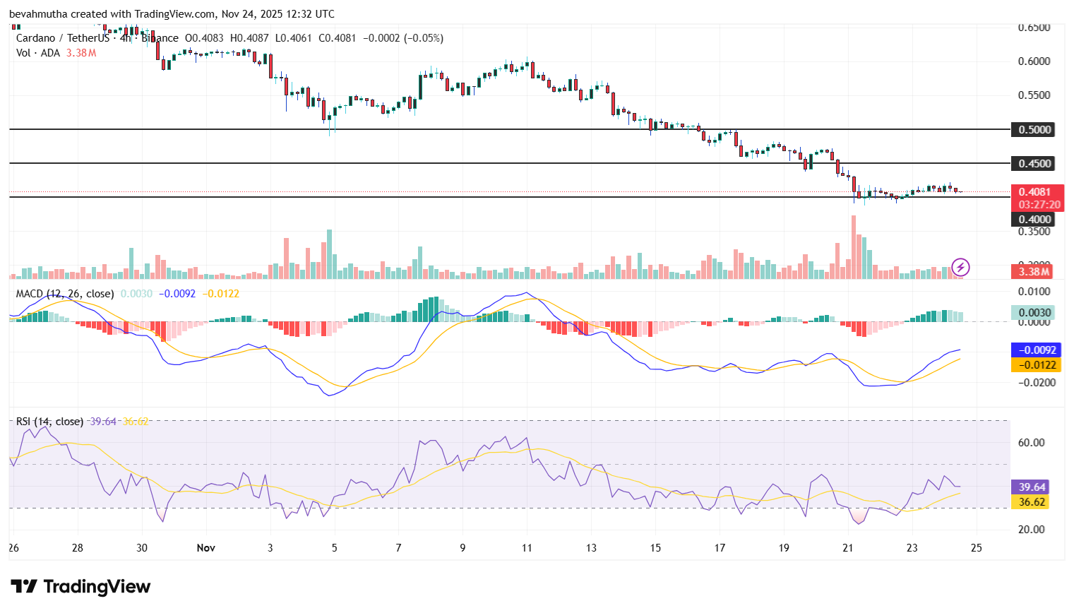 Cardano Price Outlook as NIGHT Token Set to Launch on December 8