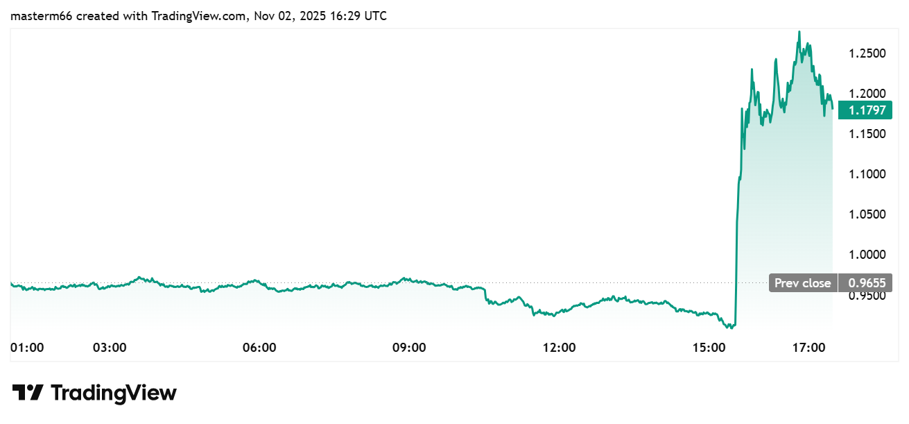 ASTER price surges sharply after CZ’s “buy and hold” announcement.