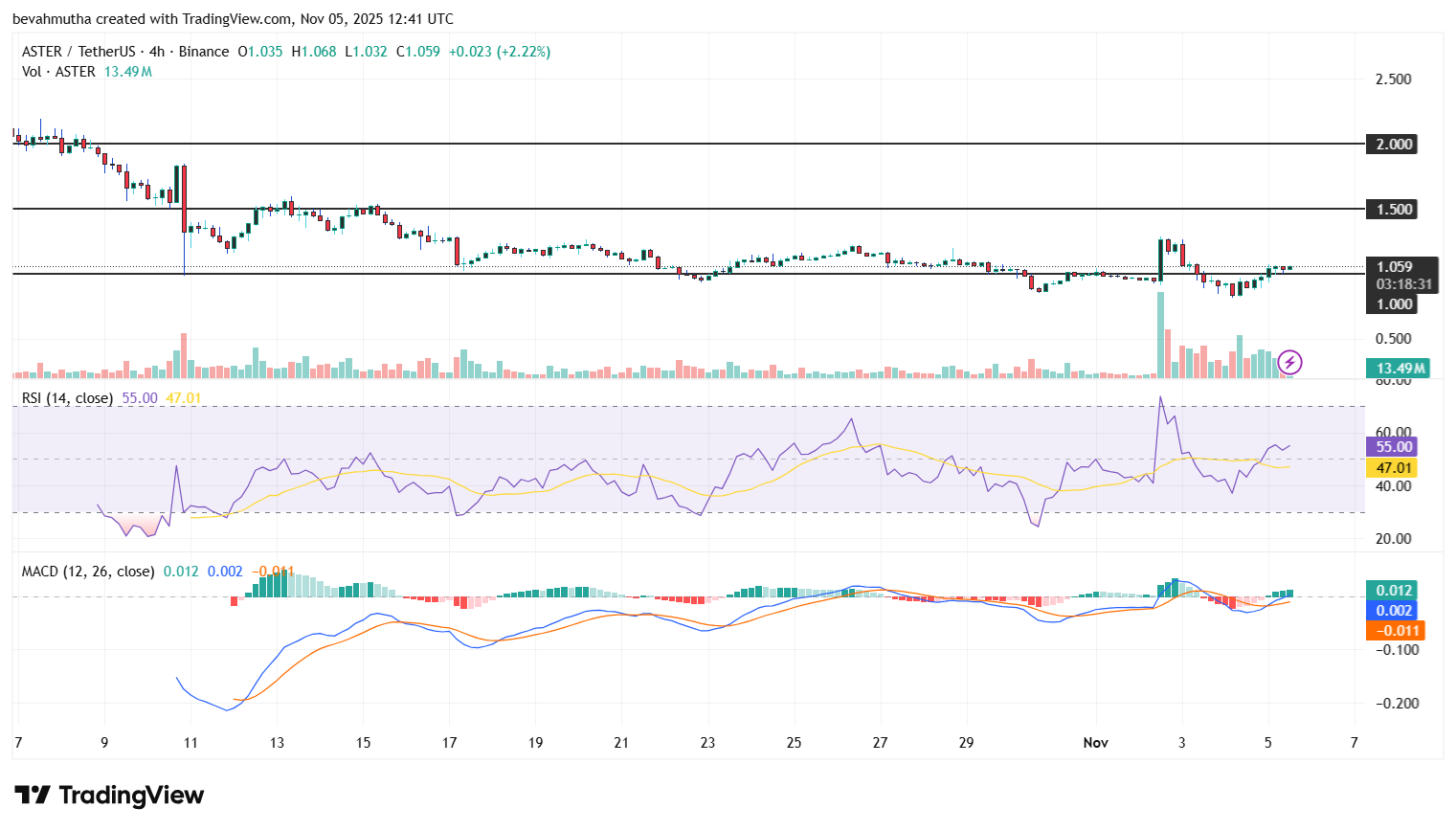 Changpeng Zhao Sparks Bull Run Aster Price Jumps 10%, Eyes $2 Breakout