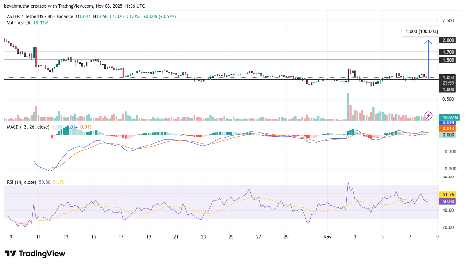 Aster Price Poised to Hit $2 as Coinbase Adds ASTER to Listing Roadmap