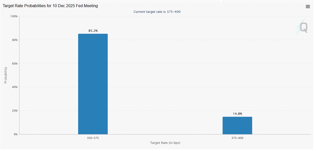 Odds of a December rate cut