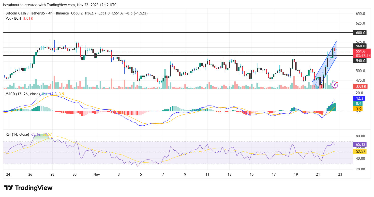 What’s Fueling Bitcoin Cash Price Surge Today?