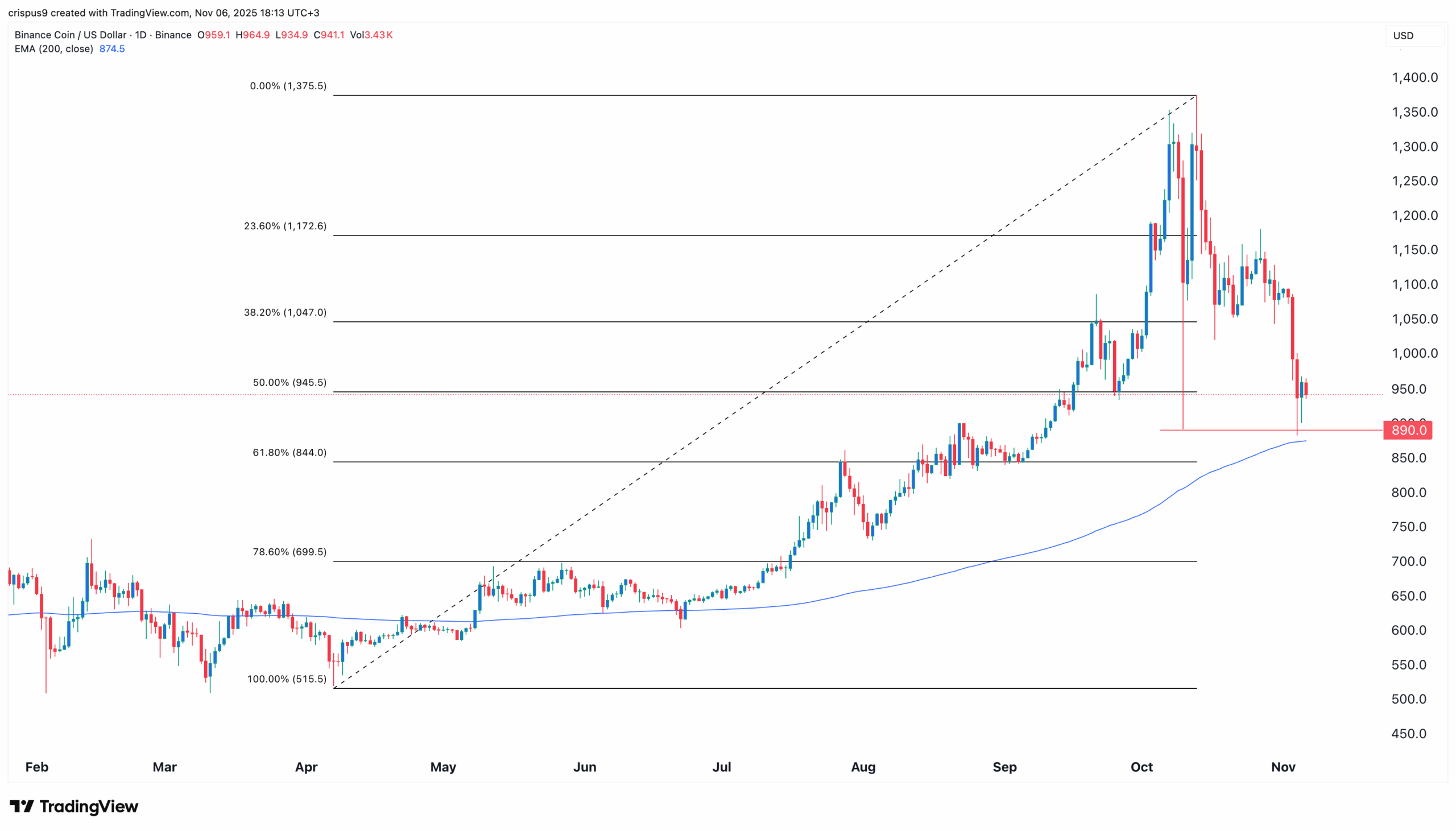 BNB Price Chart