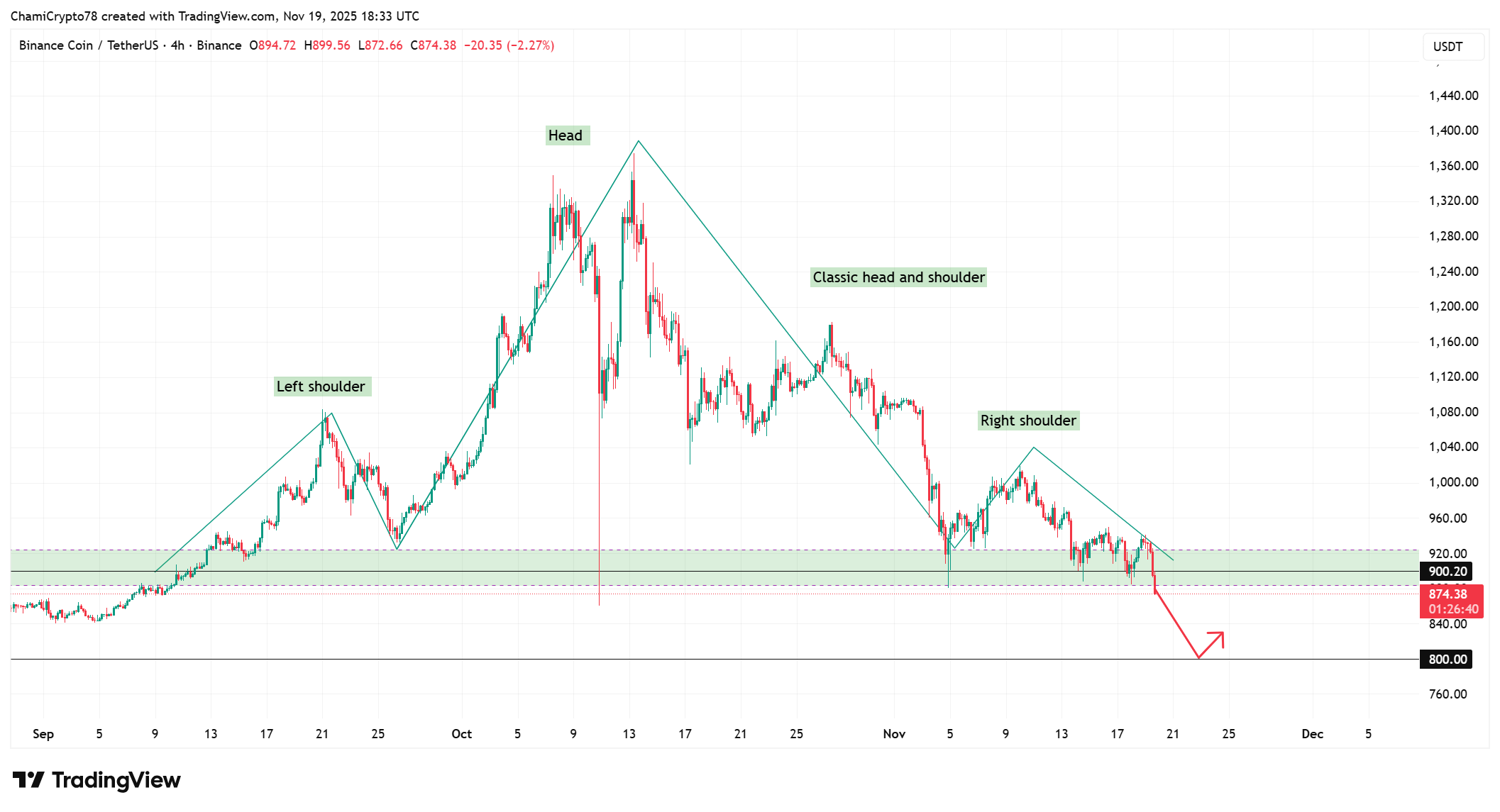 Binance Coin Price action