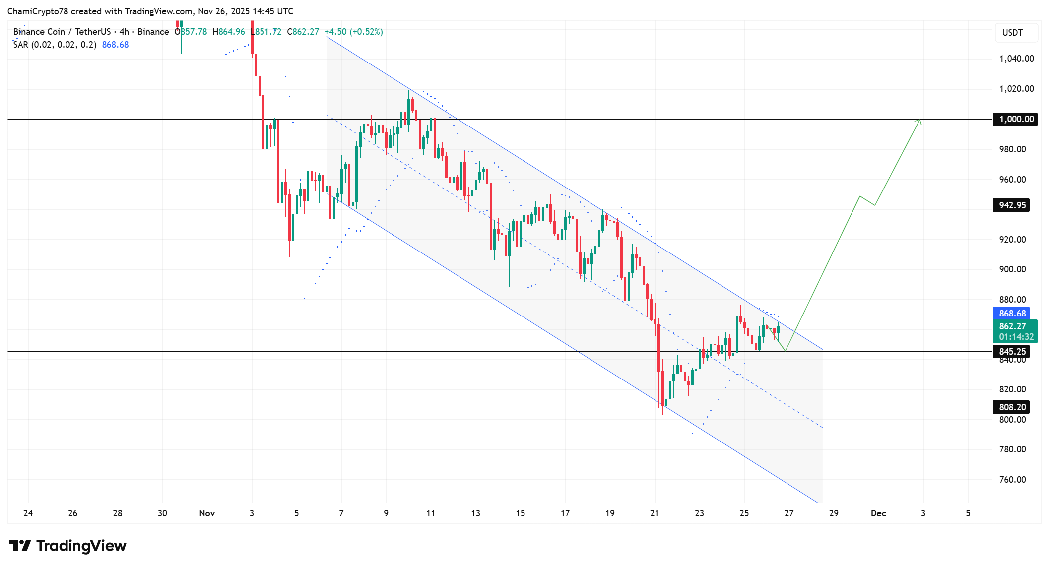 Binance coin price action 