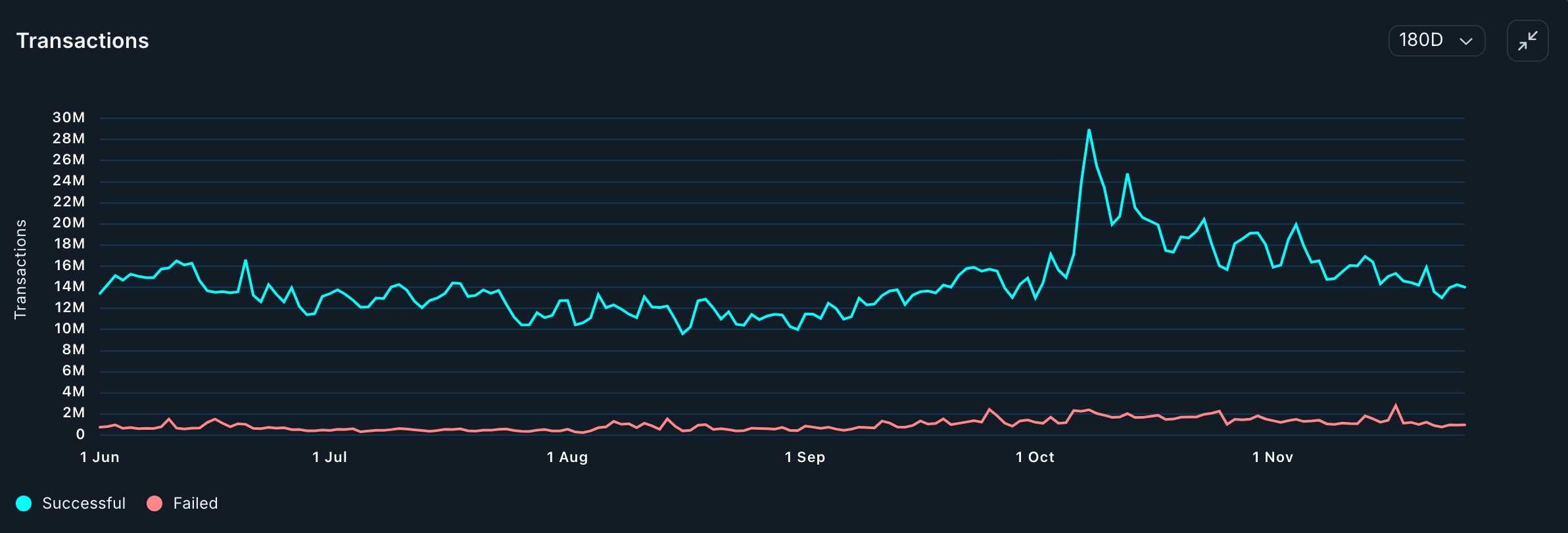 BNB transactions are falling