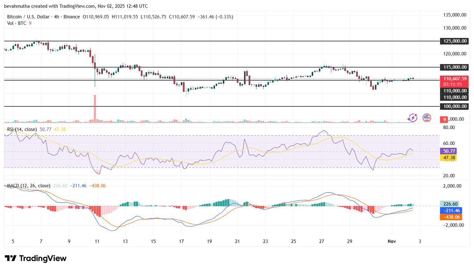 $100K or $125K? Crypto Analysts Split on Bitcoin Price Prediction Despite U.S.–China Trade Deal