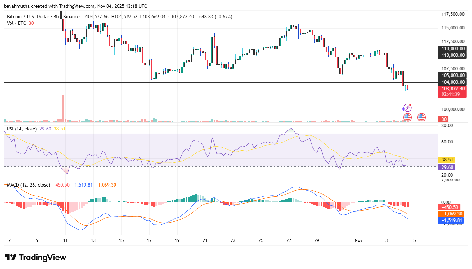 Will Bitcoin Price Recover When US Govt. Opens? On-chain Data Shows Recovery Might Take a While