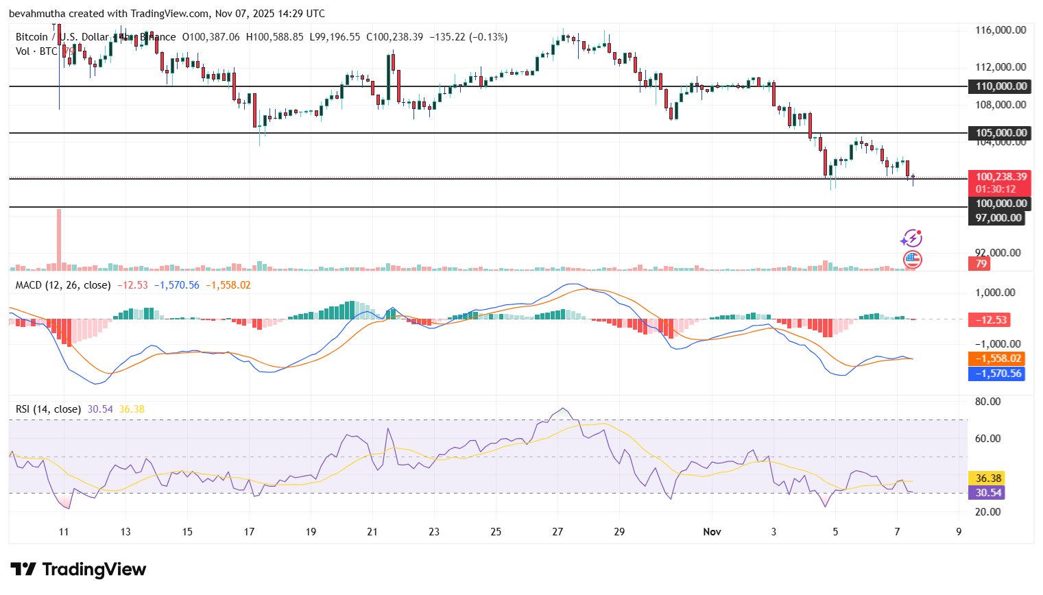 Bitcoin Price Crashes Below $100K: What’s Driving the Drop?