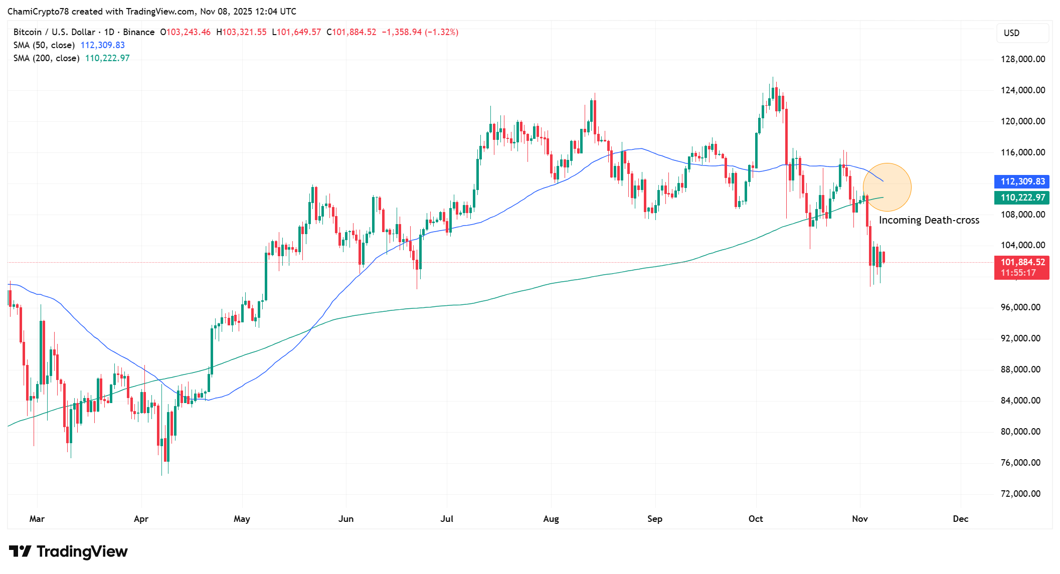 Bitcoin price action 