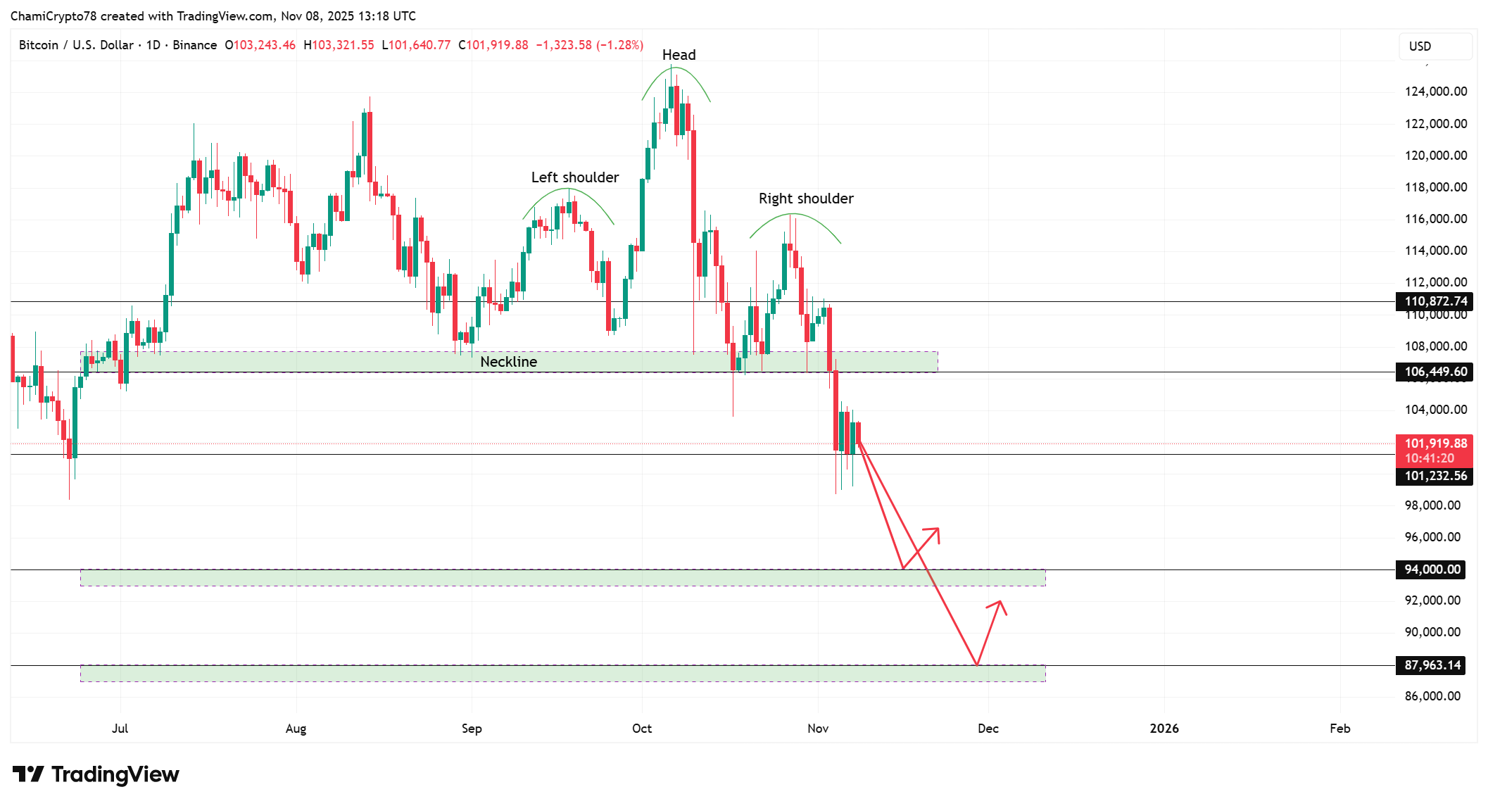 Bitcoin price action 