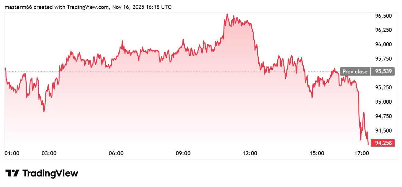Bitcoin price drops sharply from intraday highs to $94,000 on TradingView chart.