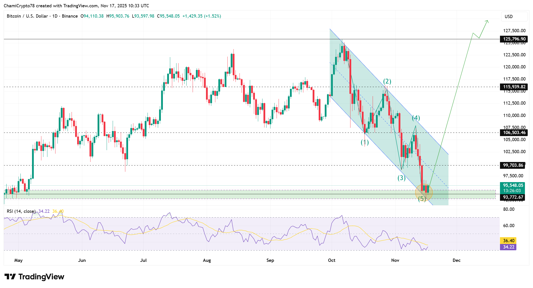 Bitcoin price action
