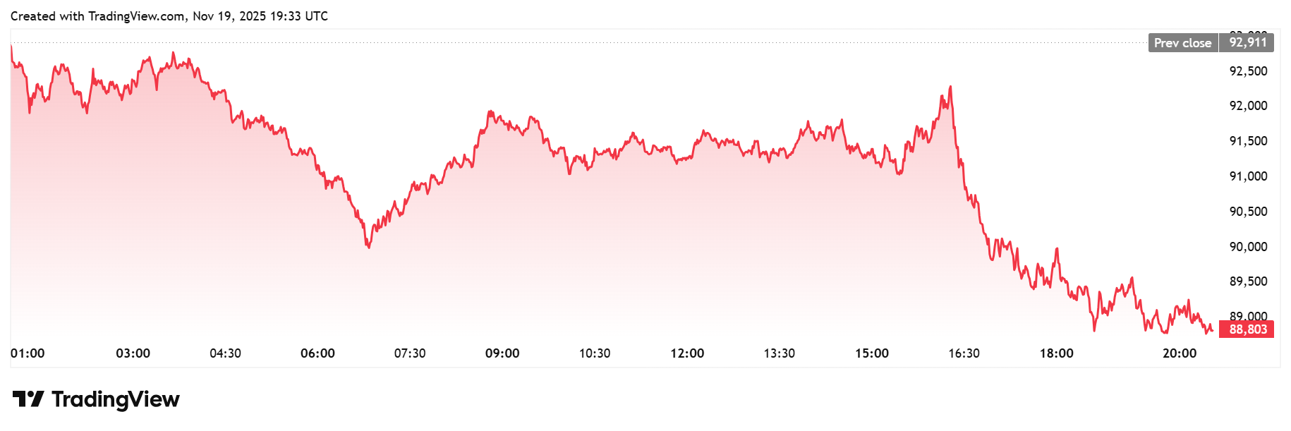 FOMC Minutes: ‘Many’ Fed Officials Oppose Further Rate Cuts This Year, Bitcoin Falls