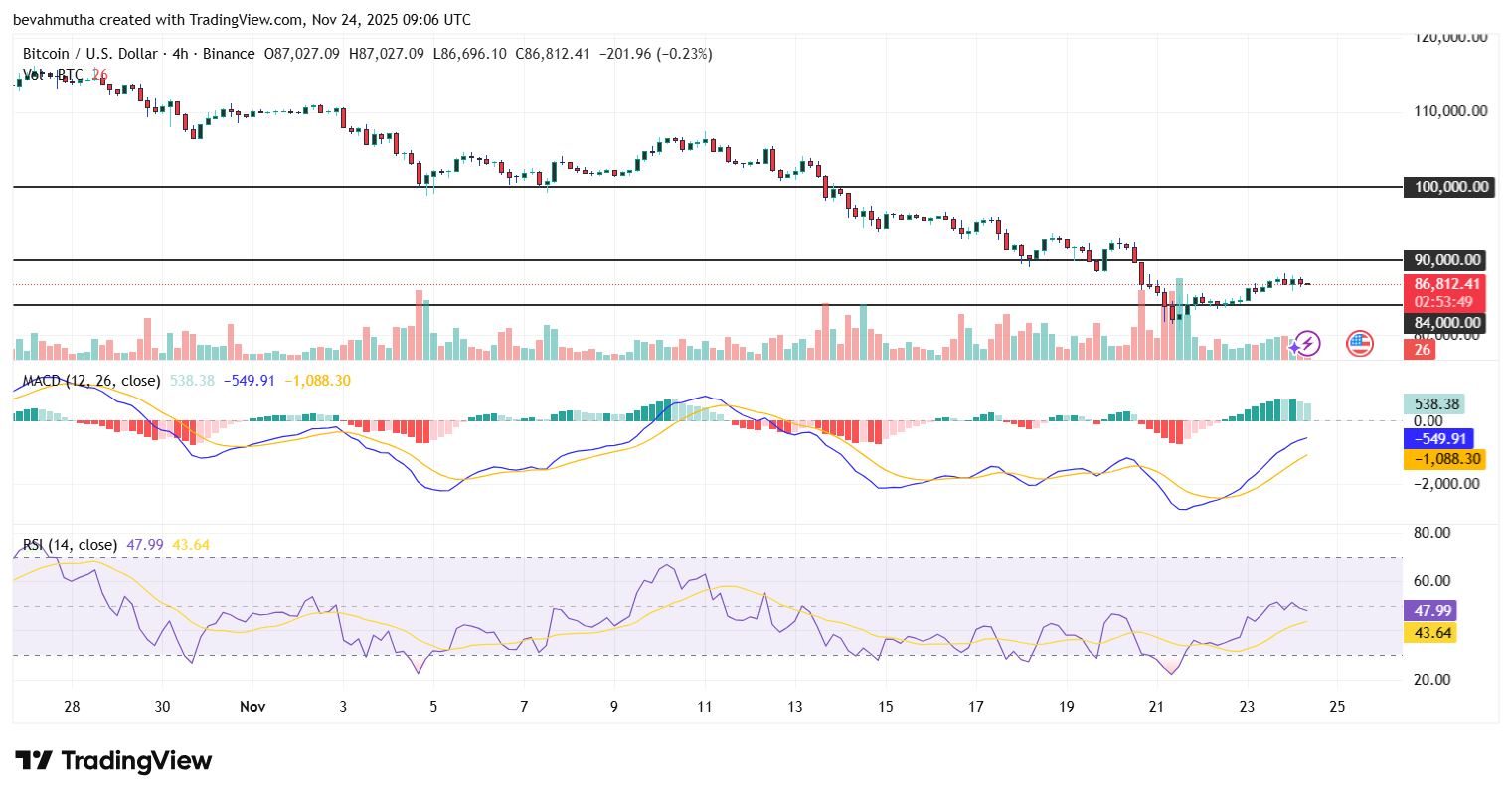 BTC Price Prediction: Bitcoin Crosses $86k, Is a Drop Over?