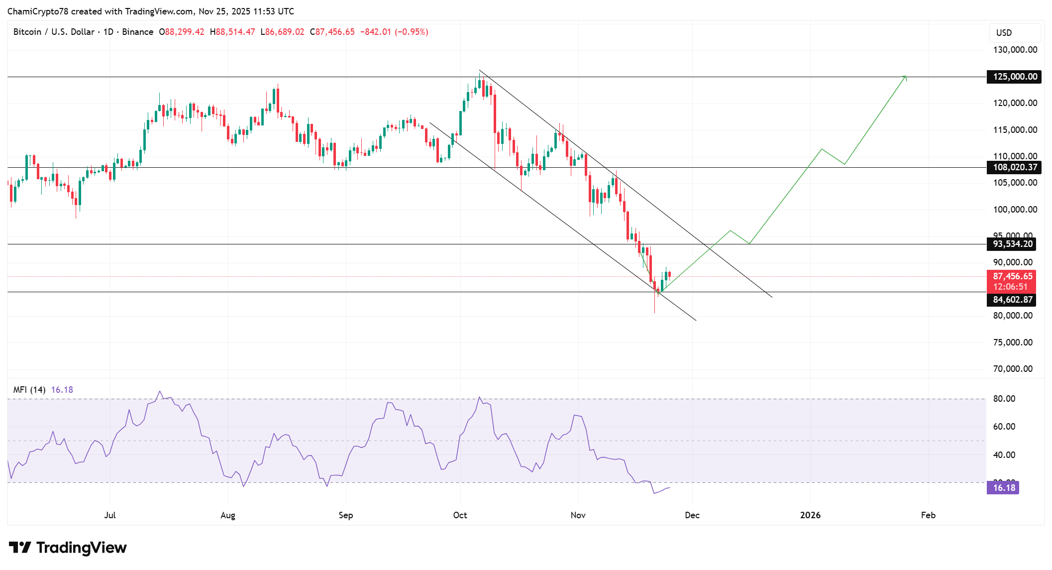 Bitcoin price action