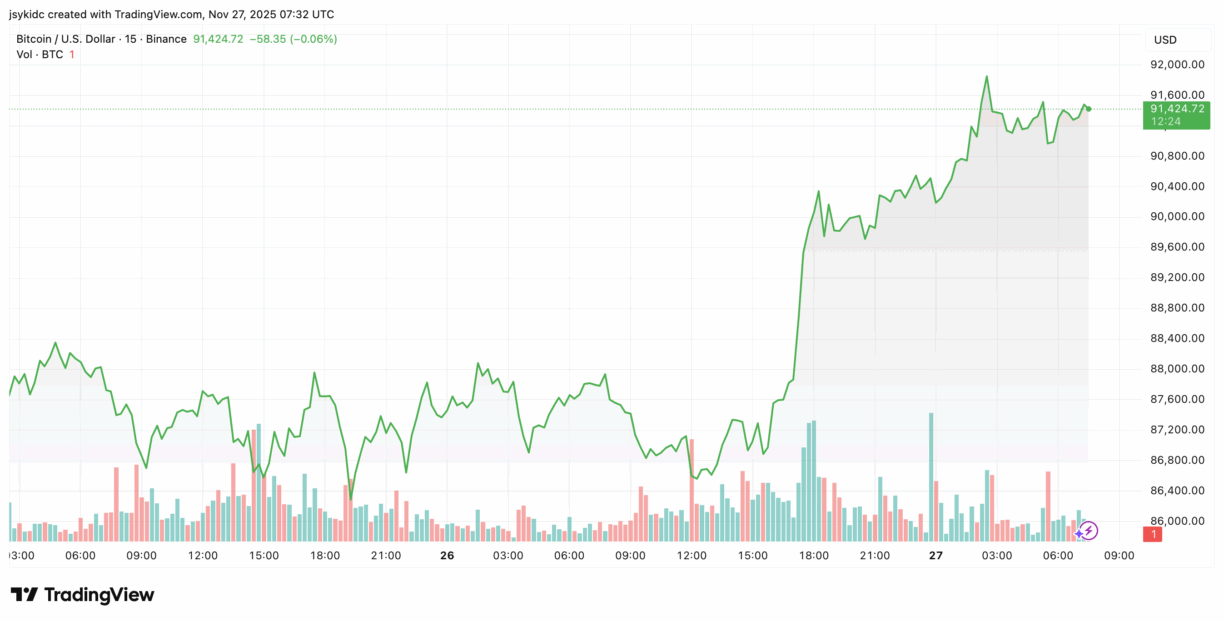 Bitcoin Price Reclaims $91k as JP Morgan Predicts December Fed Rate Cut