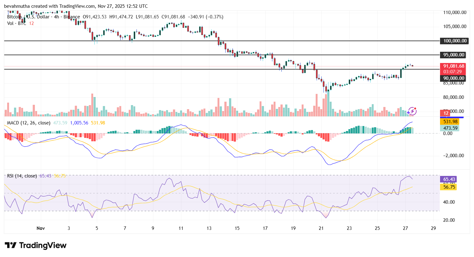 Stablecoins Buying Gold Could Lift Bitcoin Above $100K, Says Tom Lee