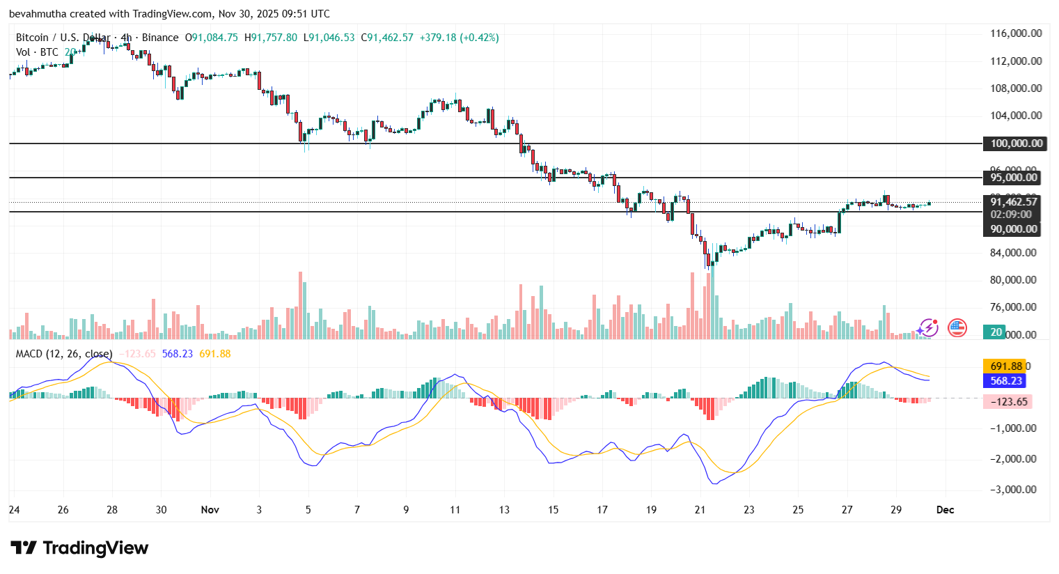 Bitcoin Price Poised for a $100k Run as Coinbase Premium Turns Positive