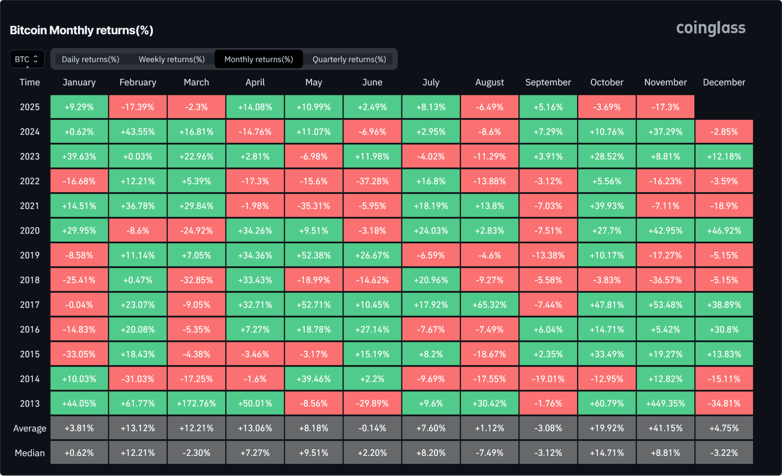 Bitcoin's monthly returns 