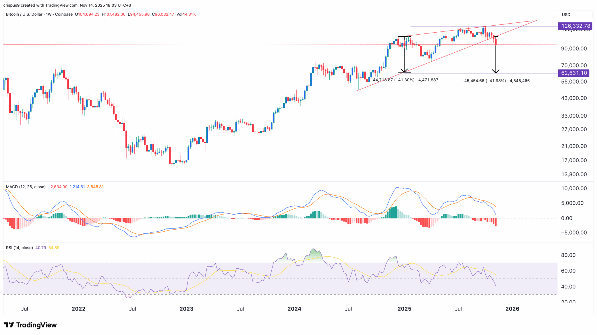 Bitcoin Price Pattern Points to a Crash to $62k as Fed Cut Odds Fall to 54%