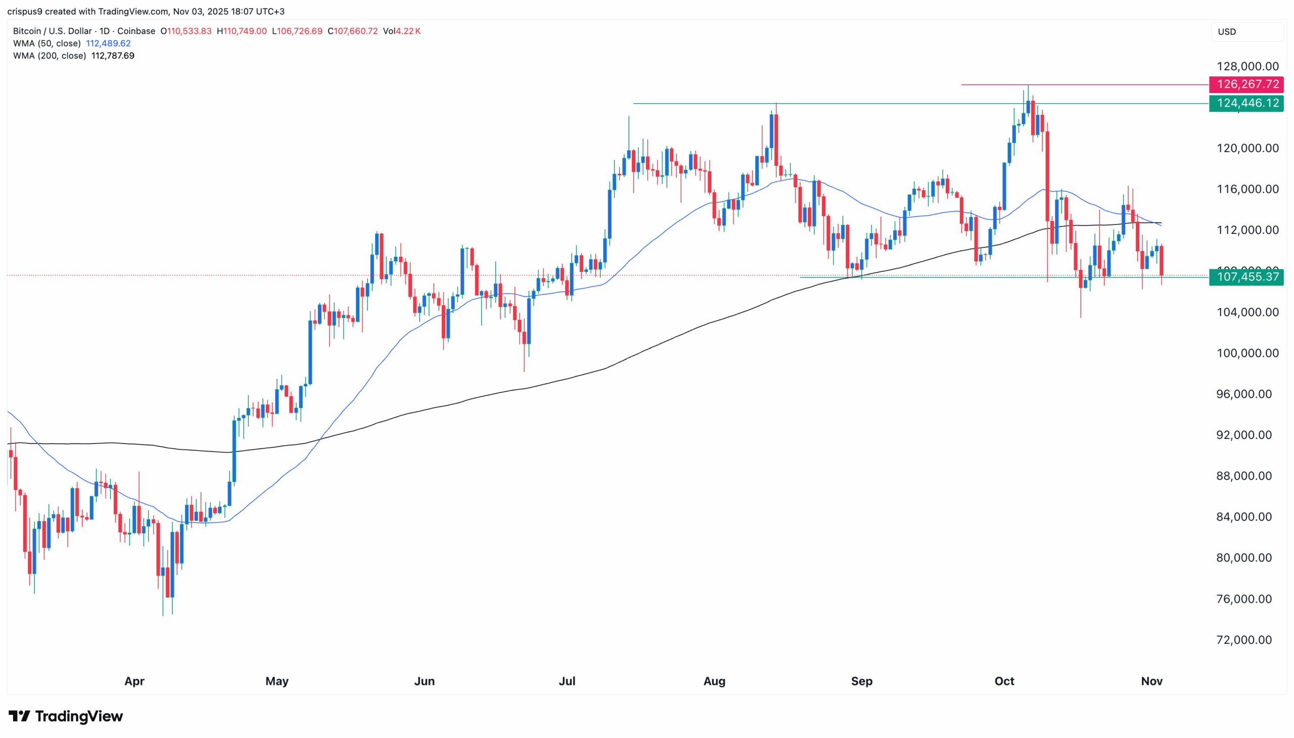 Bitcoin Price Chart