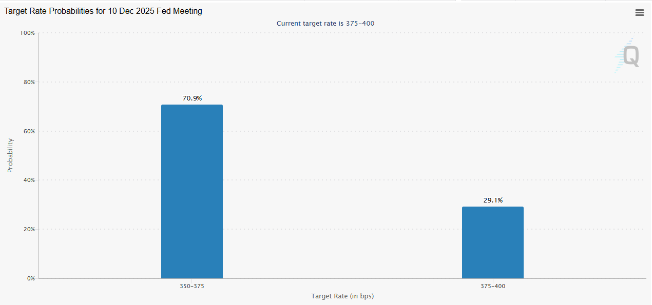 odds of a Fed rate cut in December 
