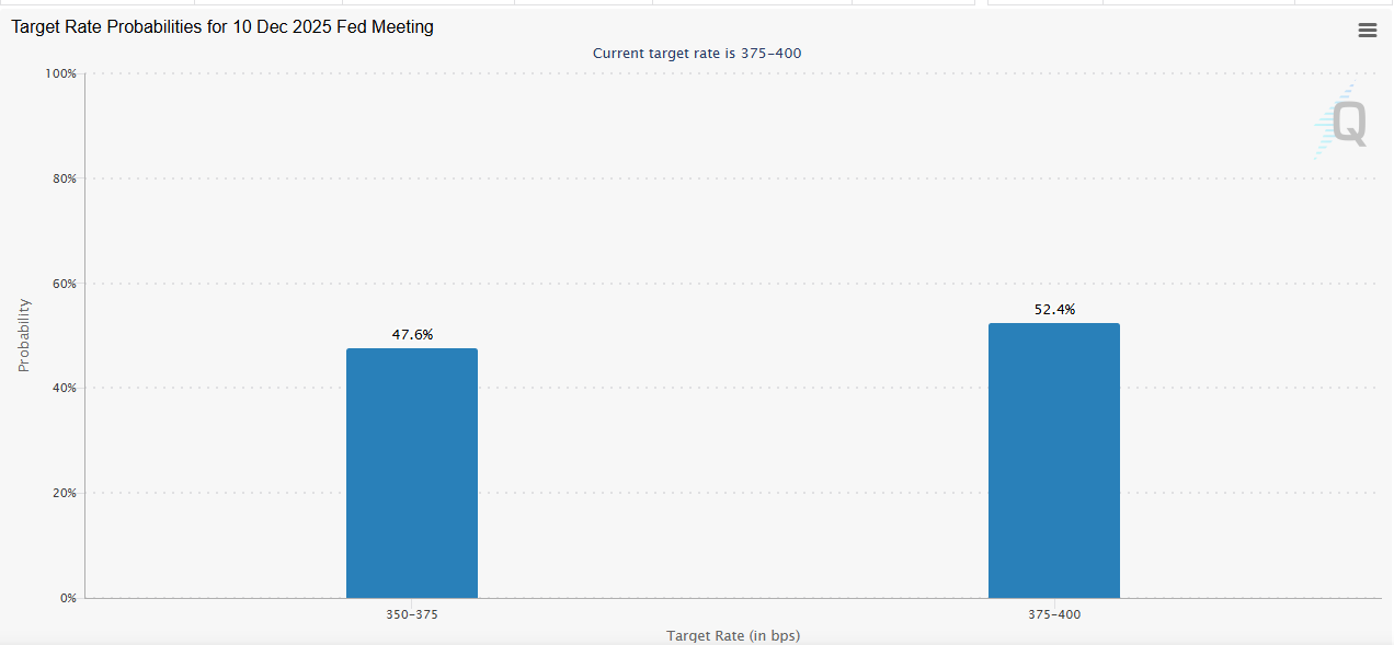 Odds of a December Fed rate cut