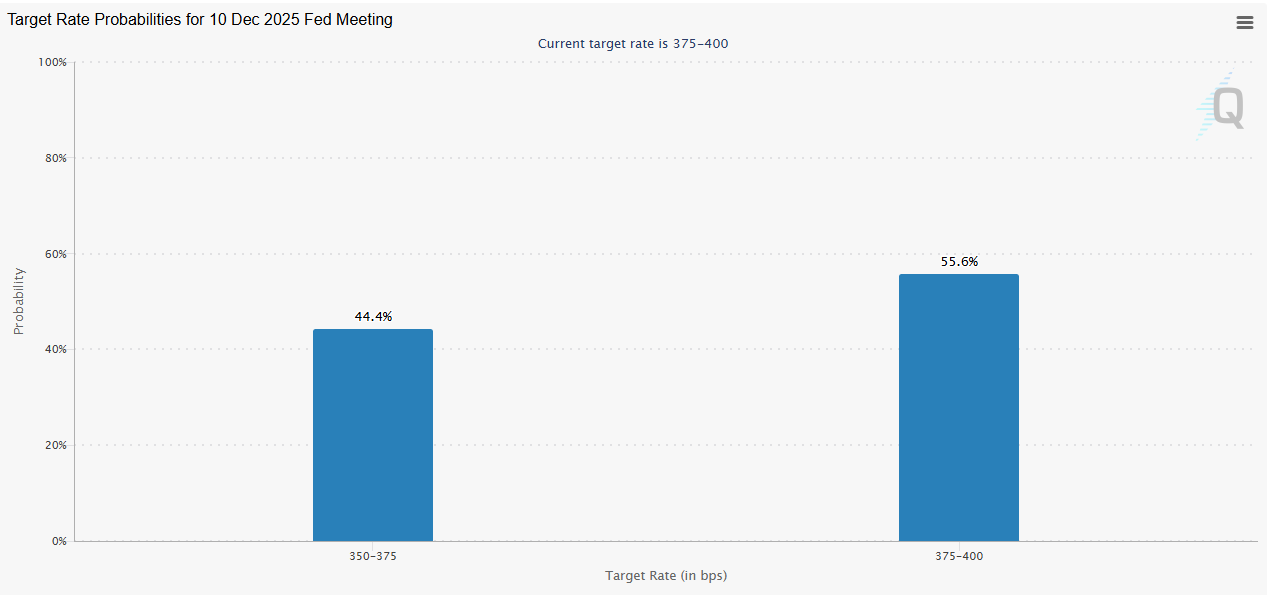 odds of a December fed rate cut