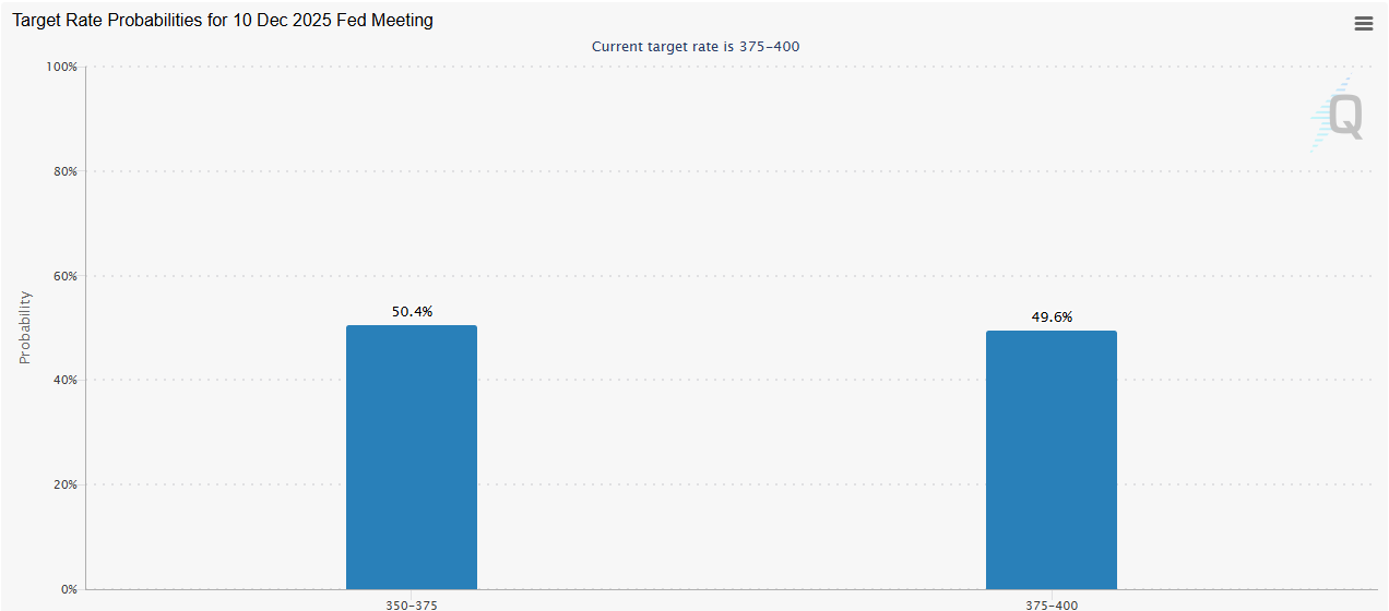 Odds of a Fed rate cut