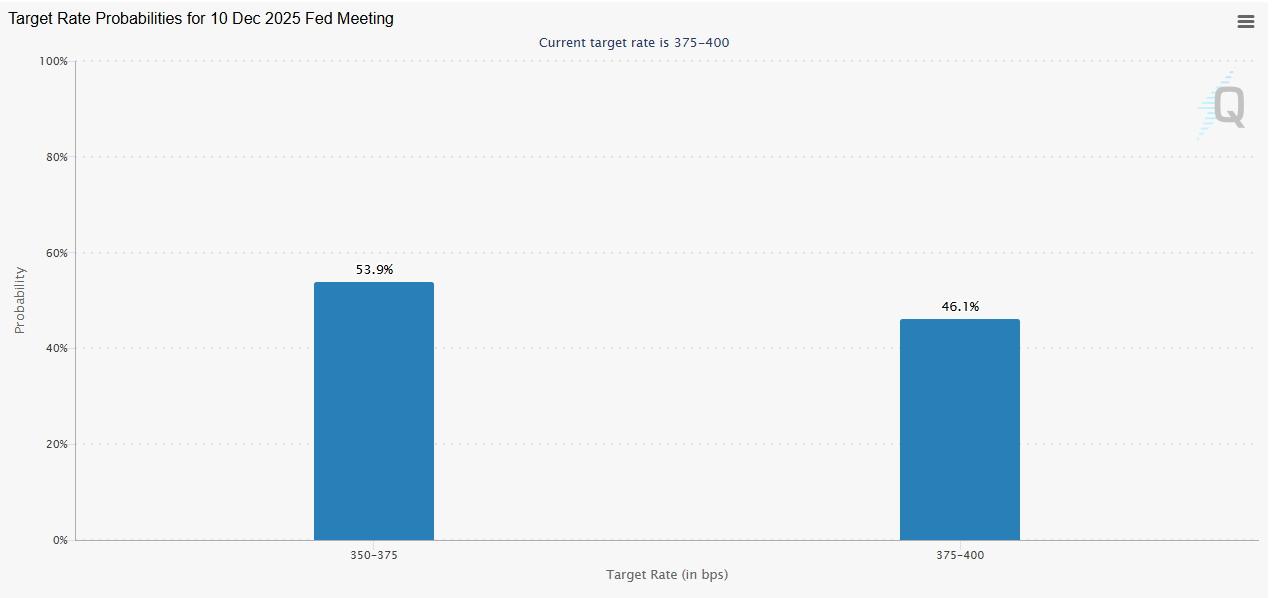 December Rate Cut Odds Fall As Fed Officials Remain Cautious Over Rising Inflation
