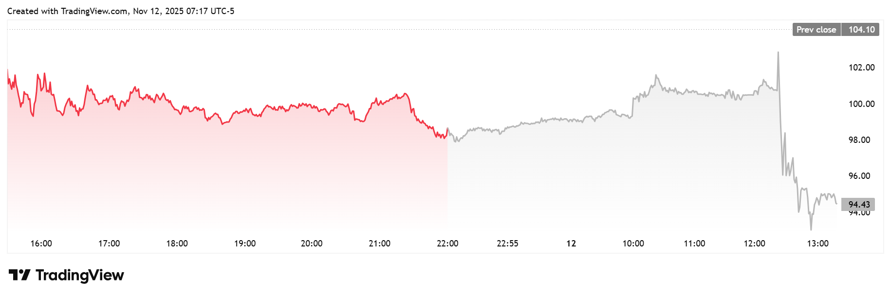 An image of Circle stock's daily chart