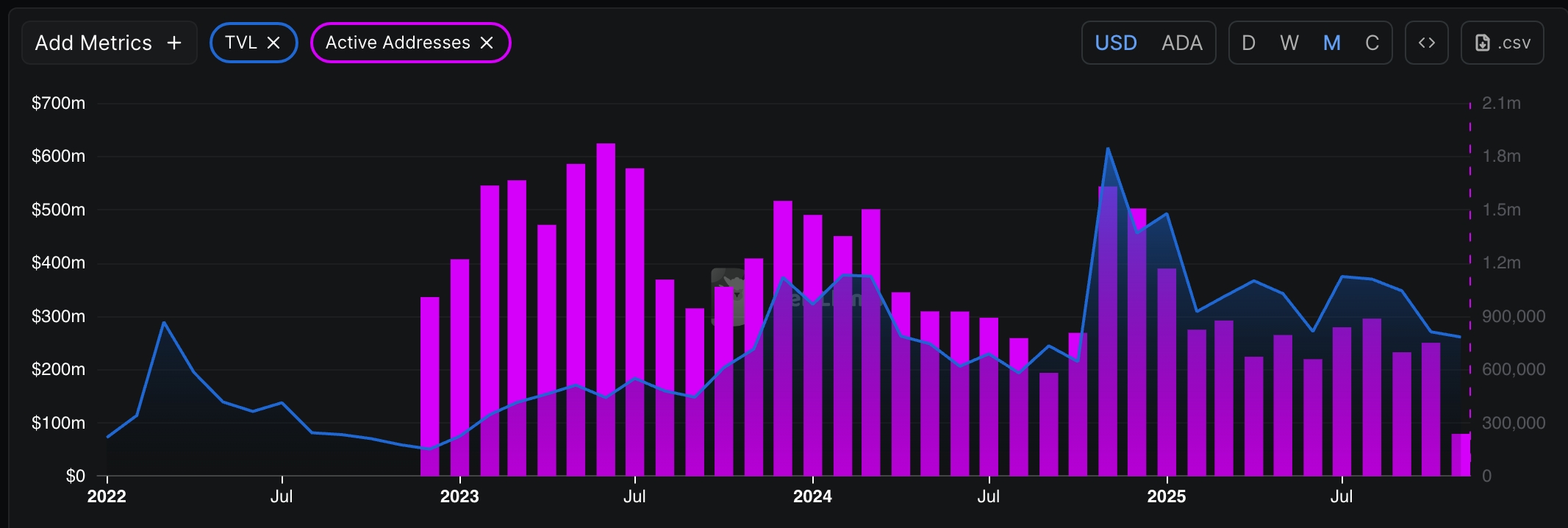 Cardano DeFi TVL and active addresses