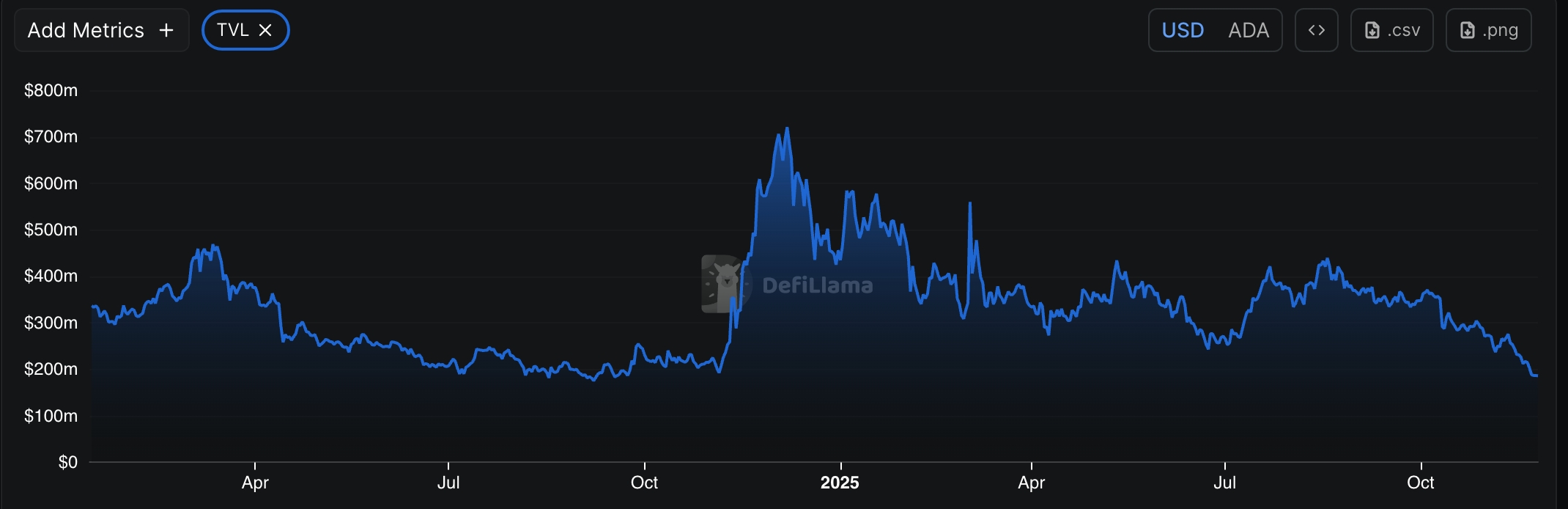 Cardano TVL has dived