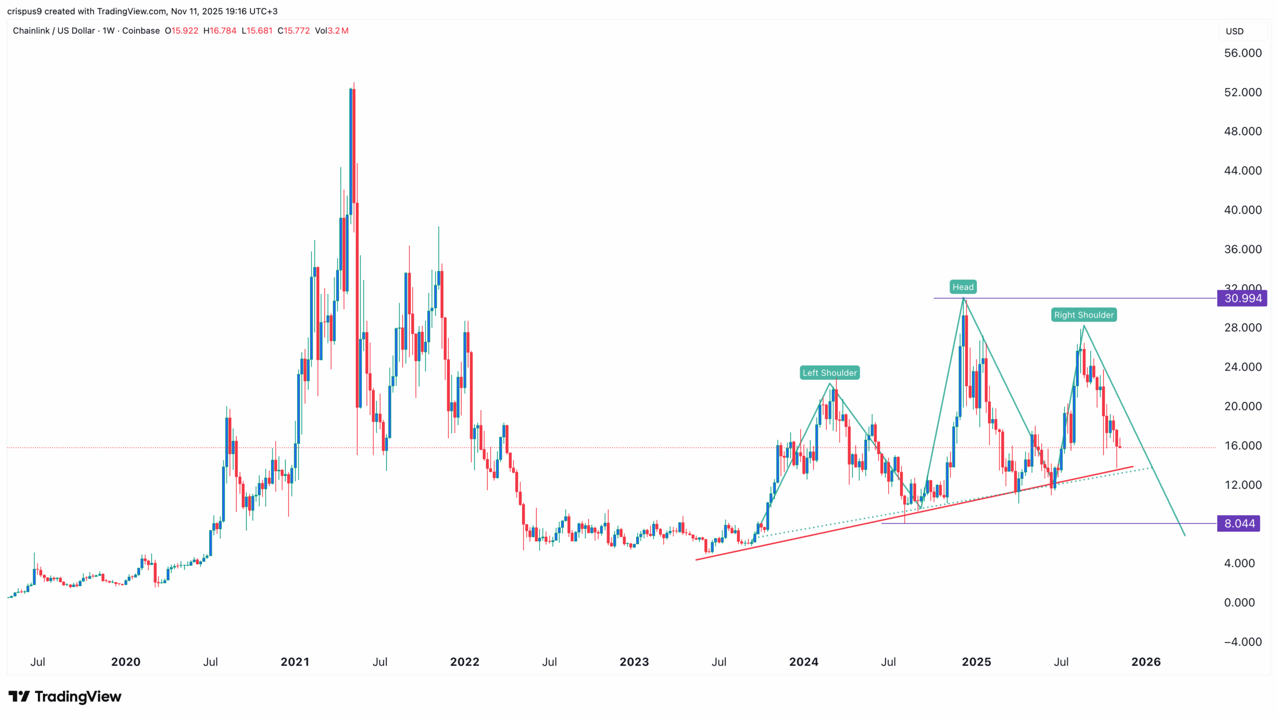 Chainlink Price Chart
