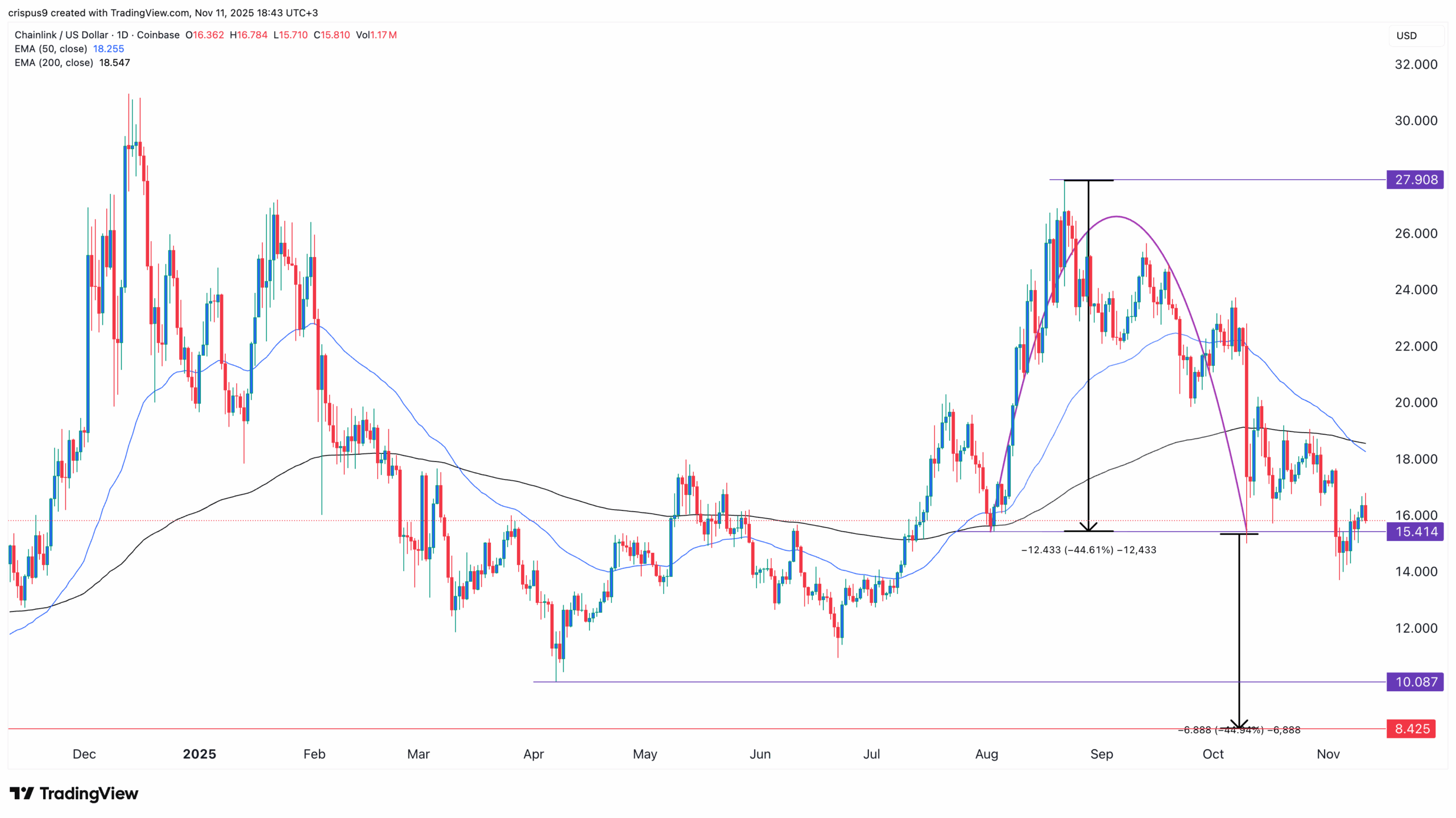 Chainlink Price Chart