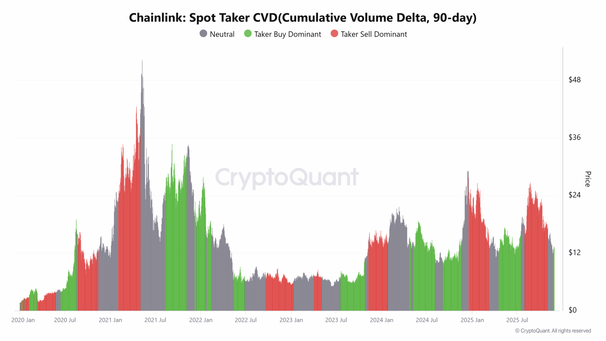 Chainlink Spot Taker CVD(Cumulative Volume Delta, 90-day) (5)
