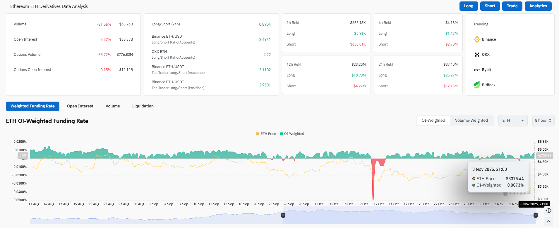 Ethereum on-chain data