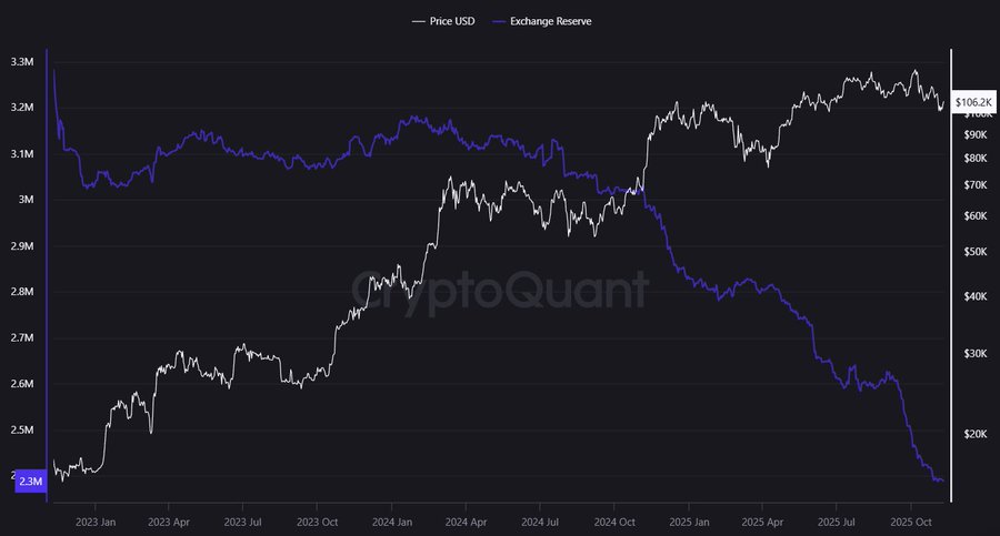Bitcoin News: BTC Exchange Reserves Fall as Tether Mints $1B USDT