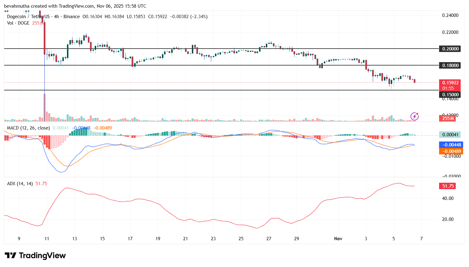 Dogecoin Price Forecast: Is $0.3 Next After Symmetrical Triangle Breakout?