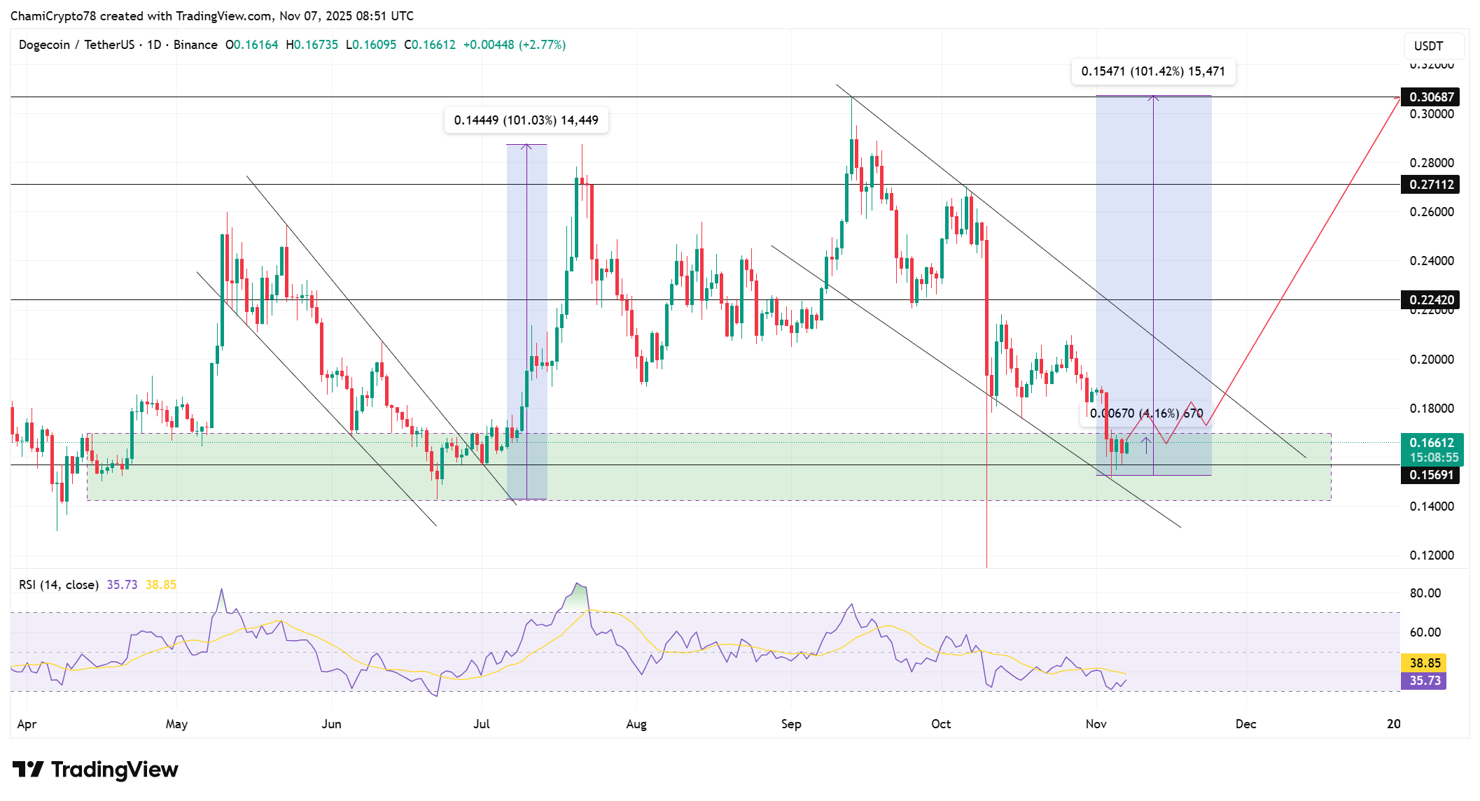 Dogecoin price action