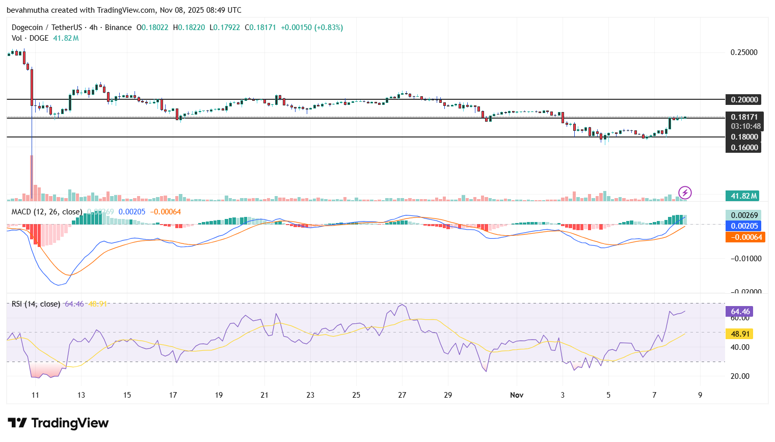 Dogecoin Price Reacts as Bitwise Spot ETF Expected to Go Live in Late November