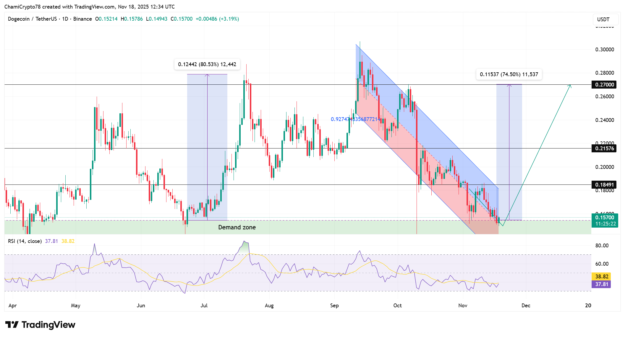 Dogecoin price analysis