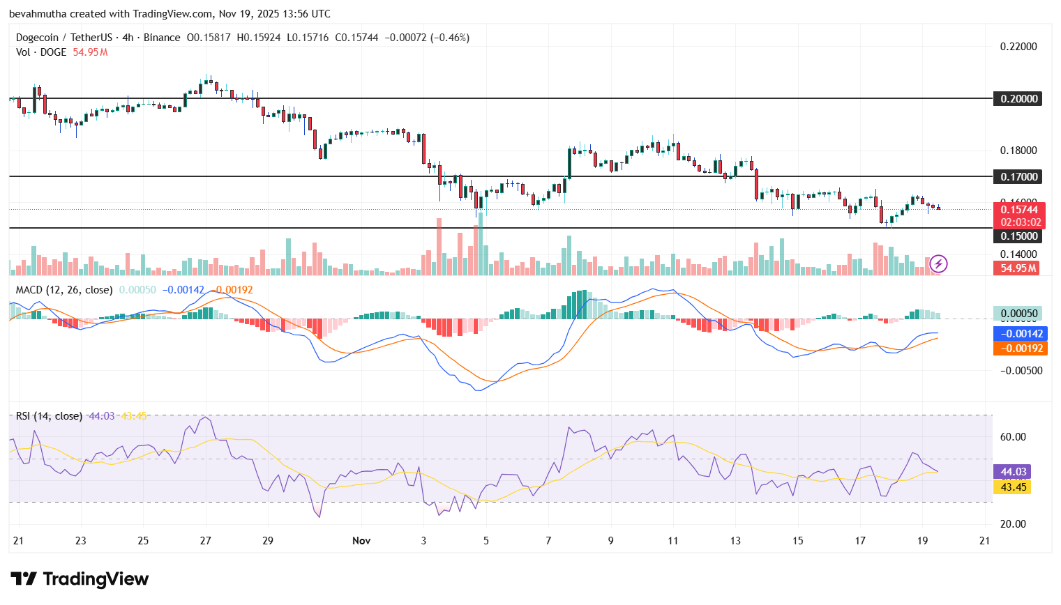 Dogecoin Price Eyes Recovery Above $0.20 as Whales Scoop Up 27.4 Billion DOGE.